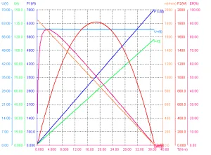 Performance of 750W 60V 1500RPM Brushless DC Motor