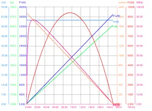 Performance of Brushless DC Motor