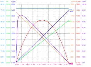 Performance of 540W 74V 1700rpm Brushed DC Motor