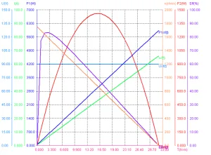 Performance of 500W 90V 1600rpm Brushed DC Motor