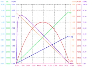 Performance of 24V 1500rpm 200W brushed DC Motor