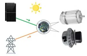 Solar power drive EC motor