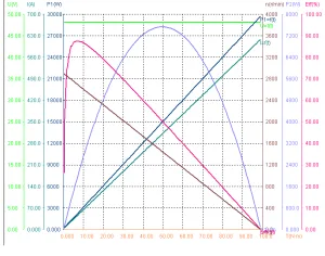 Performance of 24V 2400RPM 1HP Brushless DC Motor