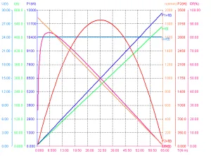 Performance of 1200W 24V 1700RPM BLDC Motors