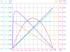 Performance of 12 HP 12V 1700RPM Brushed DC Motor