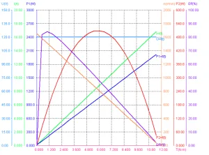Performance of 120V 1500rpm 180W brushed DC Motor